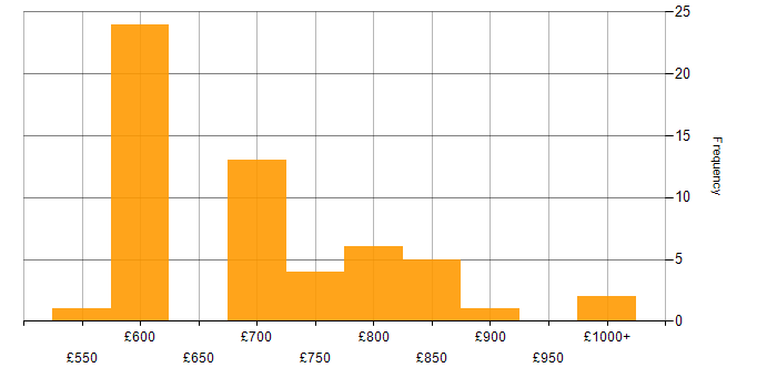 Daily rate histogram for Front Office Developer in the UK