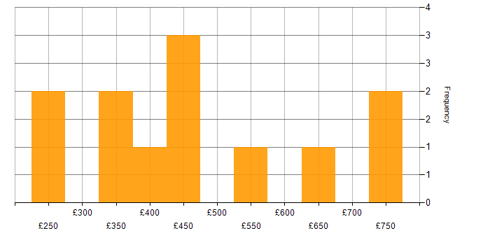 Daily rate histogram for Front-End Developer (Client-Side Developer) in the City of London