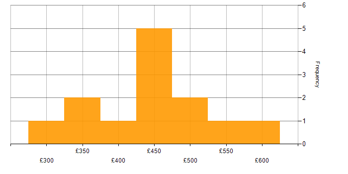 Daily rate histogram for Front-End Developer (Client-Side Developer) in the North of England