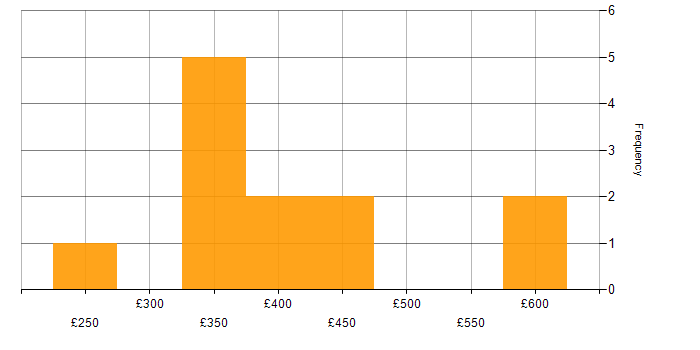 Daily rate histogram for Front-End Developer (Client-Side Developer) in the South West