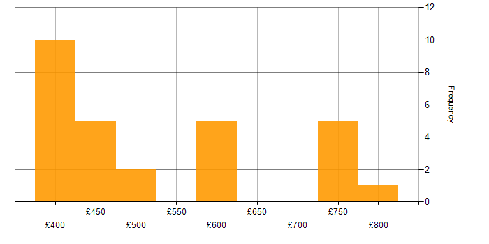 Daily rate histogram for Front-End Engineer (Client-Side Engineer) in England