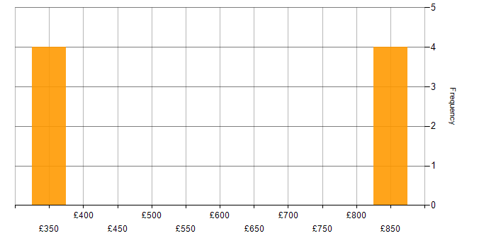 Daily rate histogram for FTP in the City of London