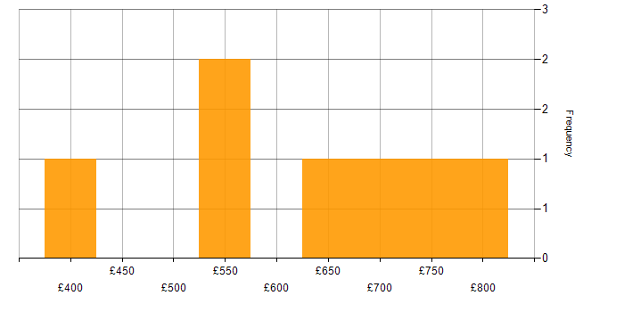 Daily rate histogram for Full-Stack C# Developer in the City of London