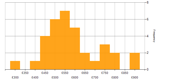 Daily rate histogram for Full Stack Developer in the City of London