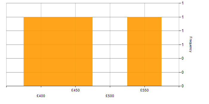 Daily rate histogram for Full Stack Developer in Essex