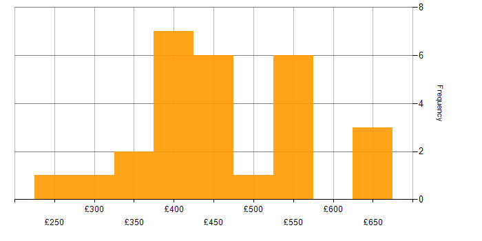 Daily rate histogram for Full Stack Developer in the North of England