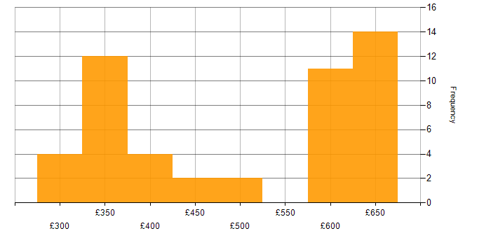 Daily rate histogram for Full Stack Developer in the South East