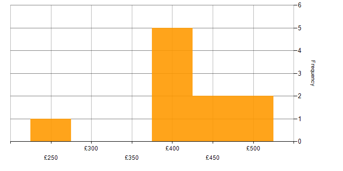 Daily rate histogram for Full Stack Developer in South Yorkshire