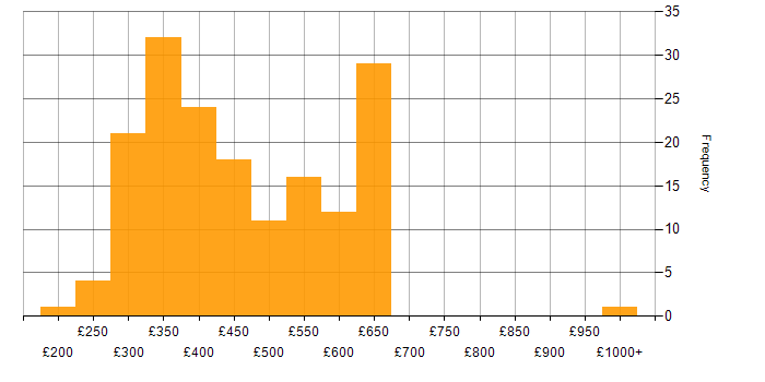 Daily rate histogram for Full Stack Developer in the UK excluding London
