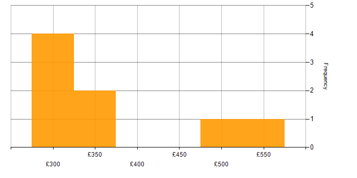 Daily rate histogram for Full Stack Developer in the West Midlands