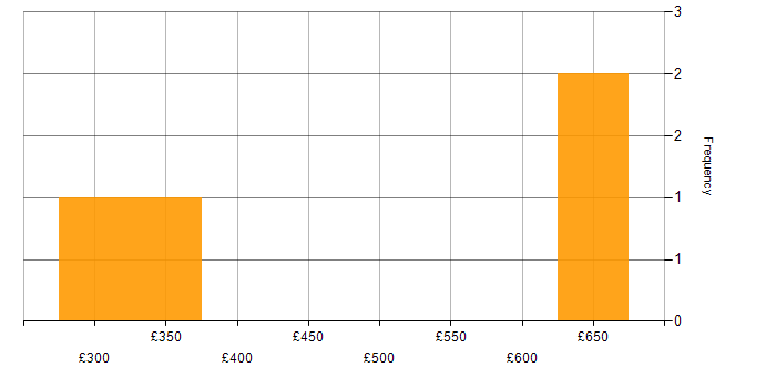Daily rate histogram for Full Stack Developer in West Yorkshire