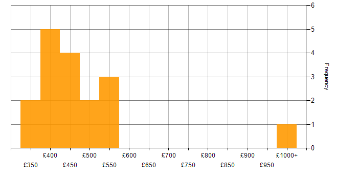 Daily rate histogram for Full Stack Development in Cardiff