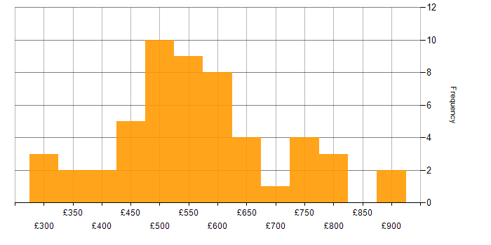 Daily rate histogram for Full Stack Development in Central London