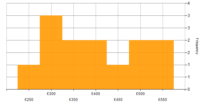 Daily rate histogram for Full Stack Development in the East Midlands