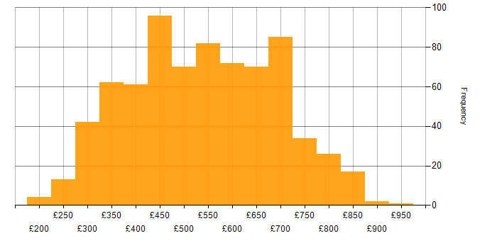 Daily rate histogram for Full Stack Development in England