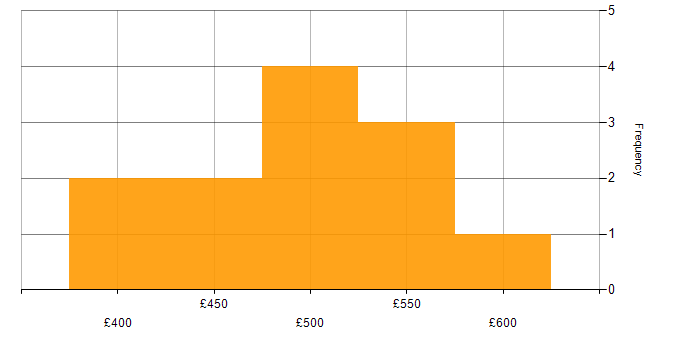Daily rate histogram for Full Stack Development in Essex