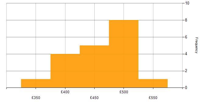 Daily rate histogram for Full Stack Development in Glasgow