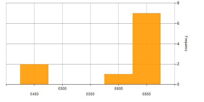 Daily rate histogram for Full Stack Development in Gloucestershire