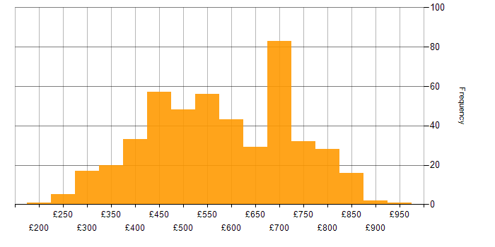 Daily rate histogram for Full Stack Development in London