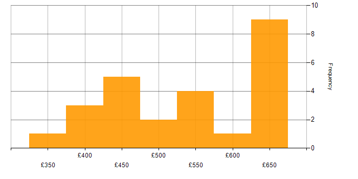 Daily rate histogram for Full Stack Development in Manchester
