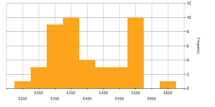 Daily rate histogram for Full Stack Development in the Midlands