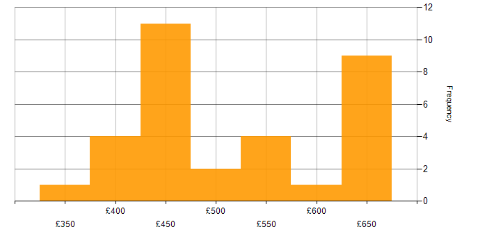 Daily rate histogram for Full Stack Development in the North West