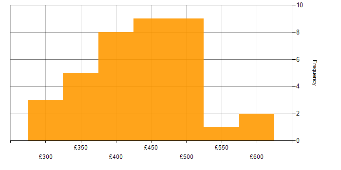 Daily rate histogram for Full Stack Development in Scotland