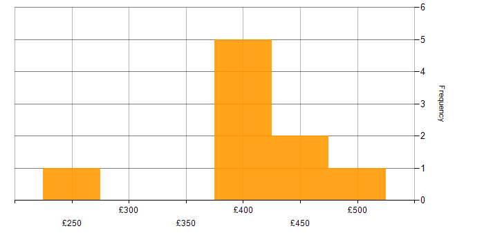 Daily rate histogram for Full Stack Development in Sheffield