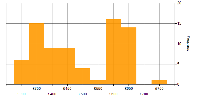Daily rate histogram for Full Stack Development in the South East