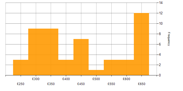 Daily rate histogram for Full Stack Development in the South West