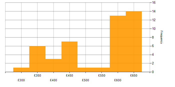 Daily rate histogram for Full Stack Development in the Thames Valley