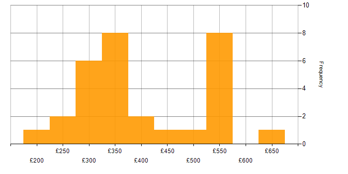 Daily rate histogram for Full Stack Development in the West Midlands