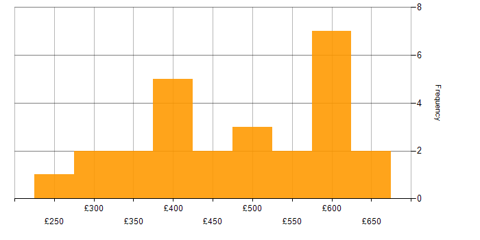Daily rate histogram for Full Stack Development in Yorkshire