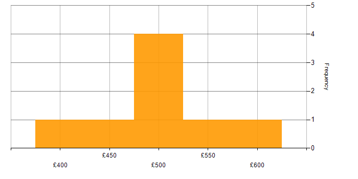 Daily rate histogram for Full Stack Engineer in the East of England