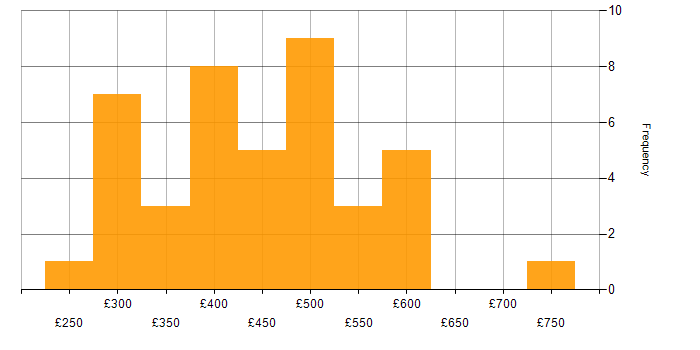 Daily rate histogram for Full Stack Engineer in the UK excluding London