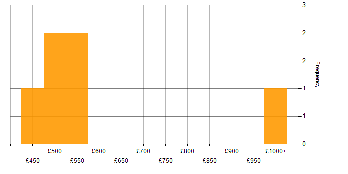 Daily rate histogram for Full Stack PHP Developer in Cardiff