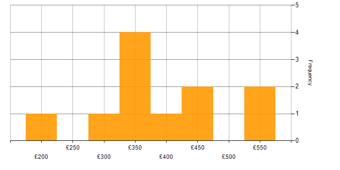 Daily rate histogram for Full Stack PHP Developer in England