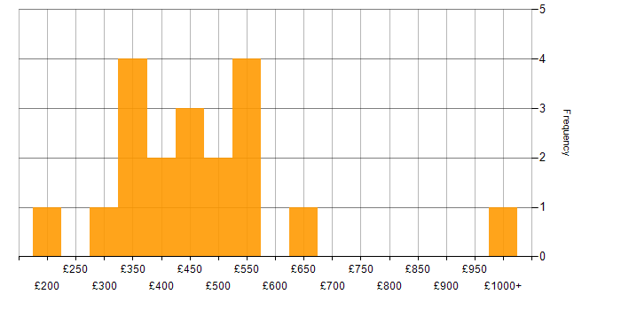 Daily rate histogram for Full Stack PHP Developer in the UK