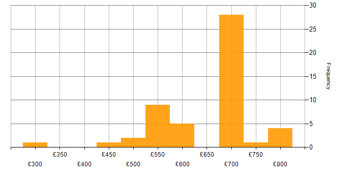 Daily rate histogram for Full Stack Software Engineer in England