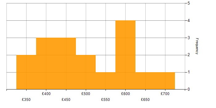 Daily rate histogram for Functional Analyst in England
