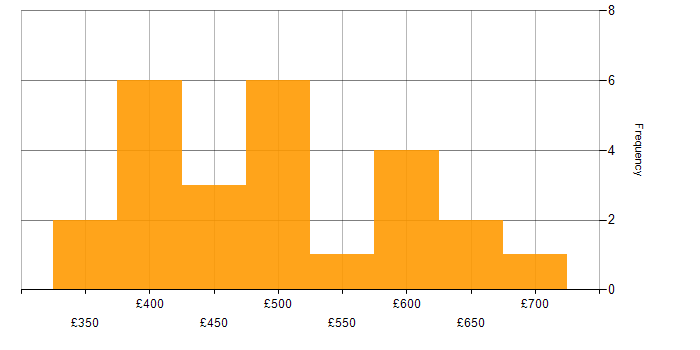 Daily rate histogram for Functional Analyst in the UK