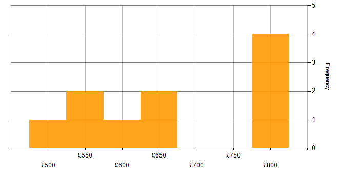 Daily rate histogram for Functional Consultant in Central London