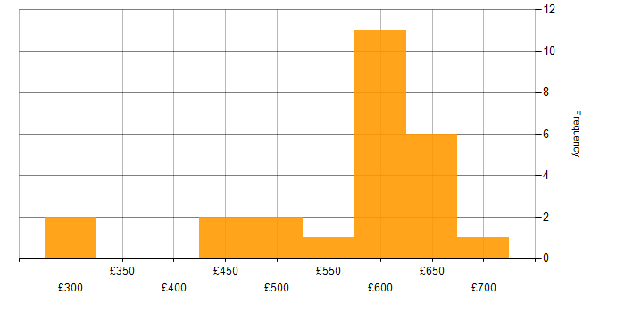 Daily rate histogram for Functional Consultant in the Thames Valley