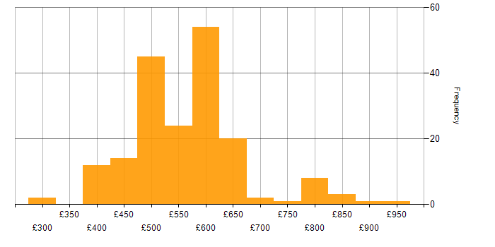 Daily rate histogram for Functional Consultant in the UK