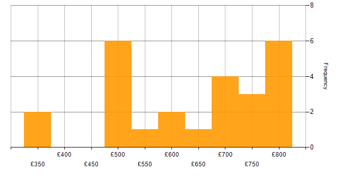 Daily rate histogram for Functional Programming in England