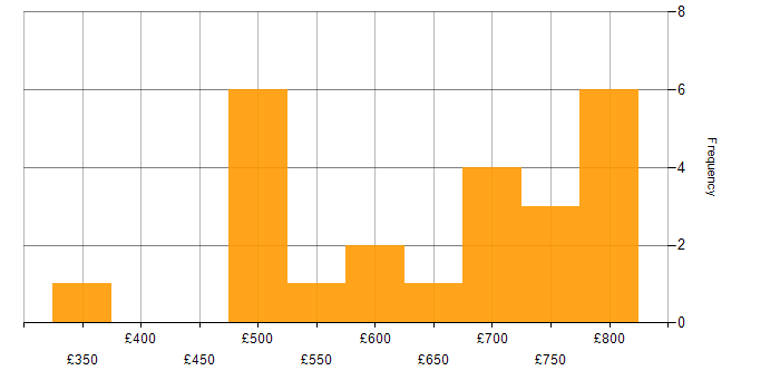 Daily rate histogram for Functional Programming in London
