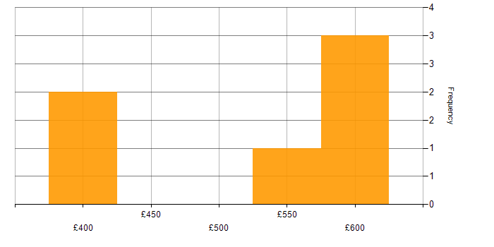 Daily rate histogram for Functional Testing in Devon