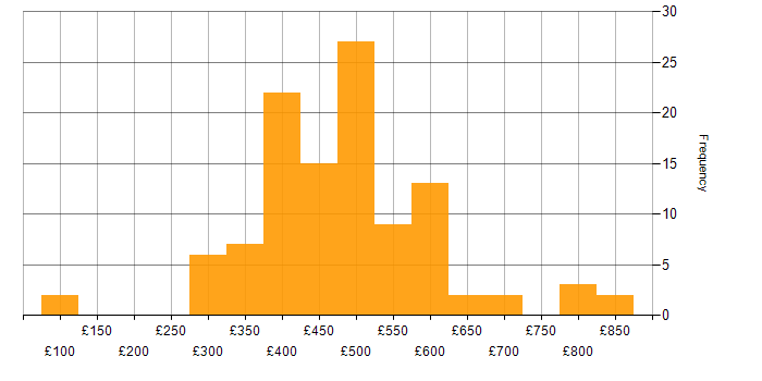 Daily rate histogram for Functional Testing in England