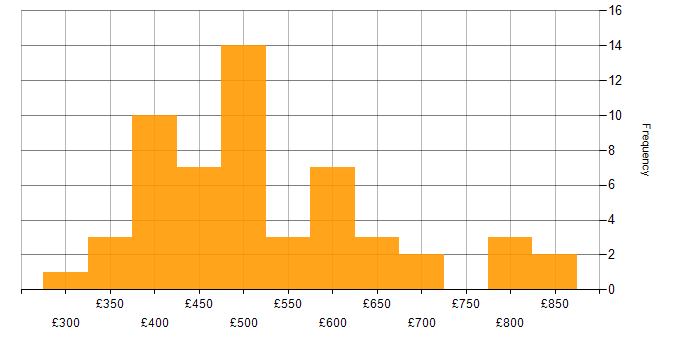 Daily rate histogram for Functional Testing in London