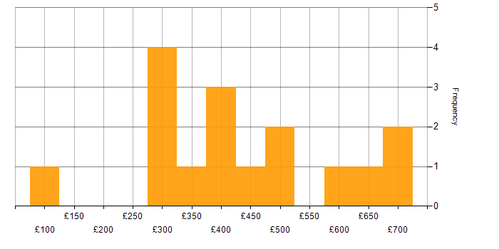 Daily rate histogram for Functional Testing in the Midlands